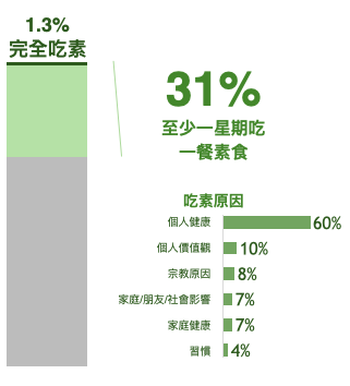 澳門素食者吃素比例及原因