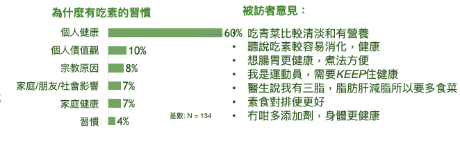 澳門素食者吃素習慣