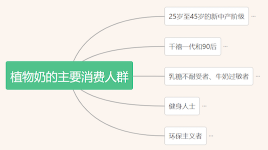 植物奶的主要消费人群
