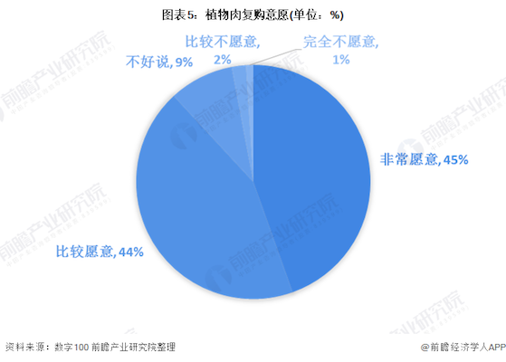 植物肉復購意向 植物肉復購意向