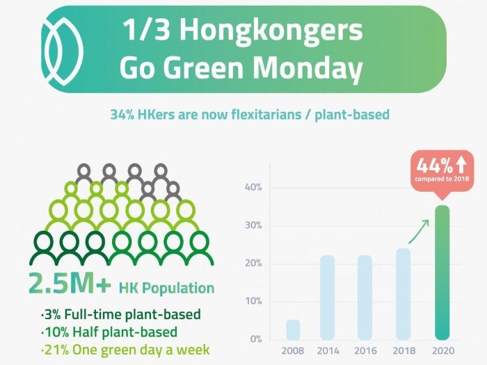 香港地區的素食發展 香港地區的素食發展